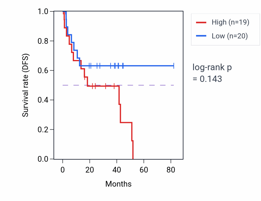 Kaplan&ndash;Meier survival curve for Actin nucleation pathway activity in UVM: high vs low activity groups.