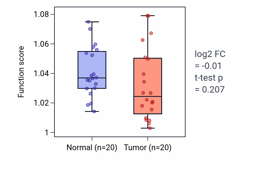 Tumor-vs-normal pathway-activity box plot for Actin nucleation in COAD.