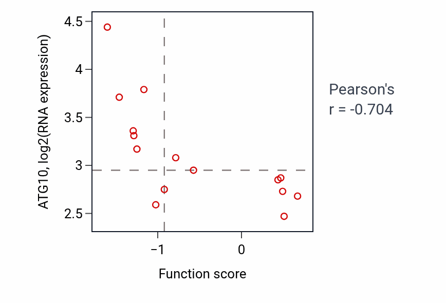 Per-sample scatter of Glycerolipid biosynthetic process activity vs ATG10 in BONE.