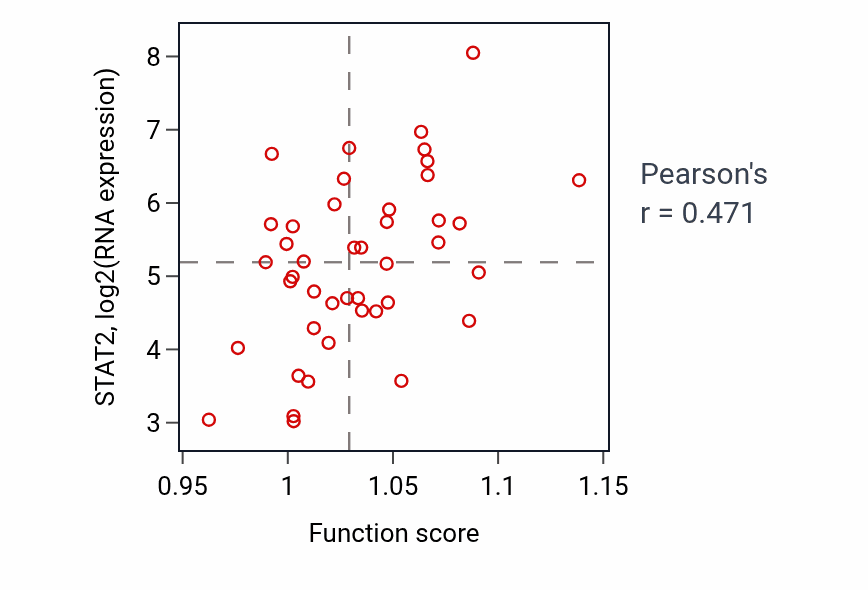 Per-sample scatter of Glycerolipid biosynthetic process activity vs STAT2 in UPPER_AERODIGESTIVE_TRACT.