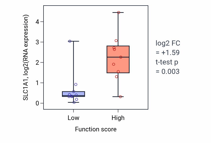 Box plot of SLC1A1 in Glycerolipid biosynthetic process-low vs -high samples in LUNG_NSCLC_LUSC.