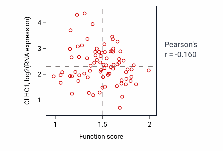Per-sample scatter of Glycerolipid biosynthetic process activity vs CLHC1 in OV.