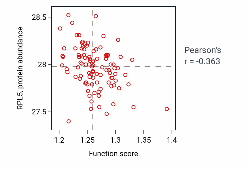 Per-sample scatter of Glycerolipid biosynthetic process activity vs RPL5 in GBM.