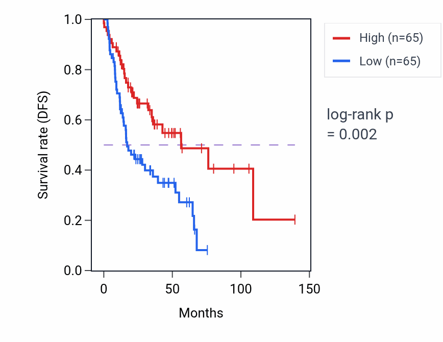 Kaplan&ndash;Meier survival curve for Glycerolipid biosynthetic process pathway activity in HNSC: high vs low activity groups.