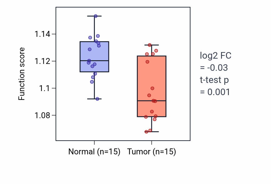 Tumor-vs-normal pathway-activity box plot for Glycerolipid biosynthetic process in KICH.