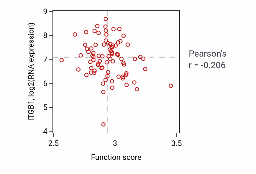 Per-sample scatter of Protein insertion into mitochondrial inner membrane activity vs ITGB1 in OV.