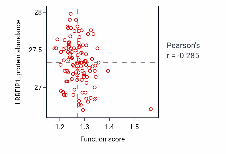 Per-sample scatter of Protein insertion into mitochondrial inner membrane activity vs LRRFIP1 in LSCC.