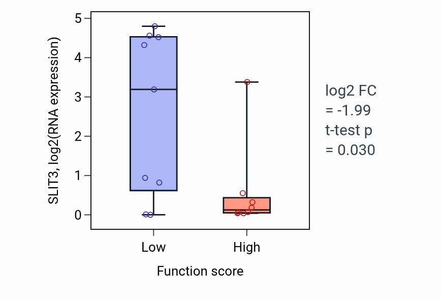 Box plot of SLIT3 in Protein import into peroxisome membrane-low vs -high samples in LIVER.