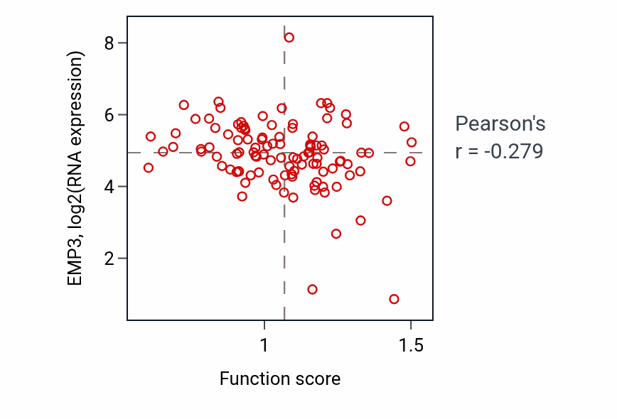 Per-sample scatter of Protein import into peroxisome membrane activity vs EMP3 in HNSC.