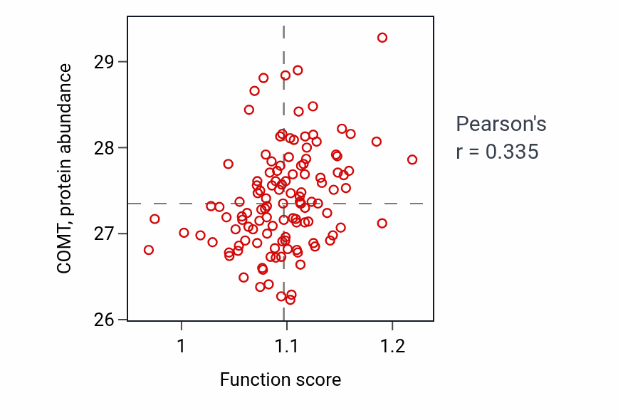 Per-sample scatter of Protein import into peroxisome membrane activity vs COMT in BRCA.