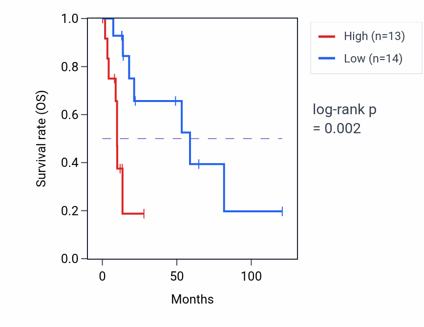Kaplan&ndash;Meier survival curve for Protein import into peroxisome membrane pathway activity in LIHC.