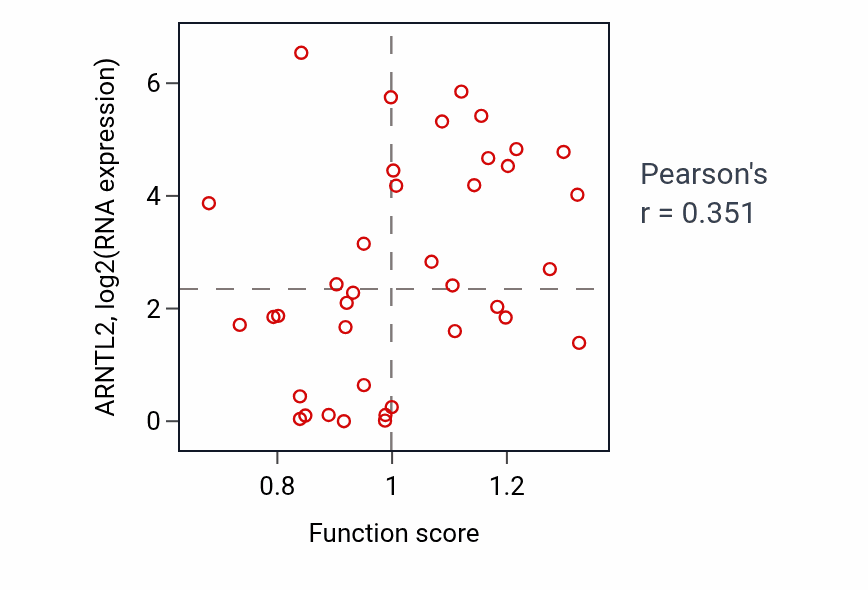 Per-sample scatter of Protein insertion into ER membrane activity vs ARNTL2 in BLOOD_Lymphoma.