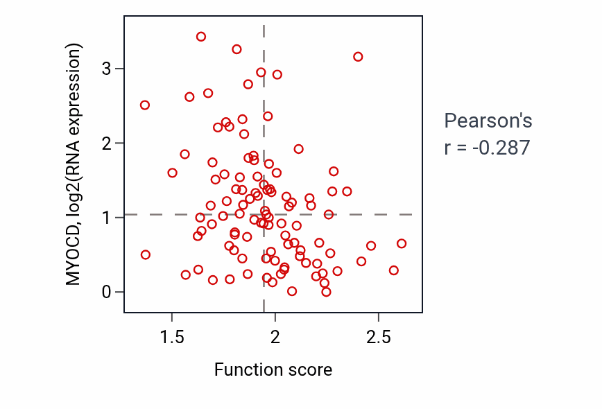 Per-sample scatter of Protein insertion into ER membrane activity vs MYOCD in CCRCC.