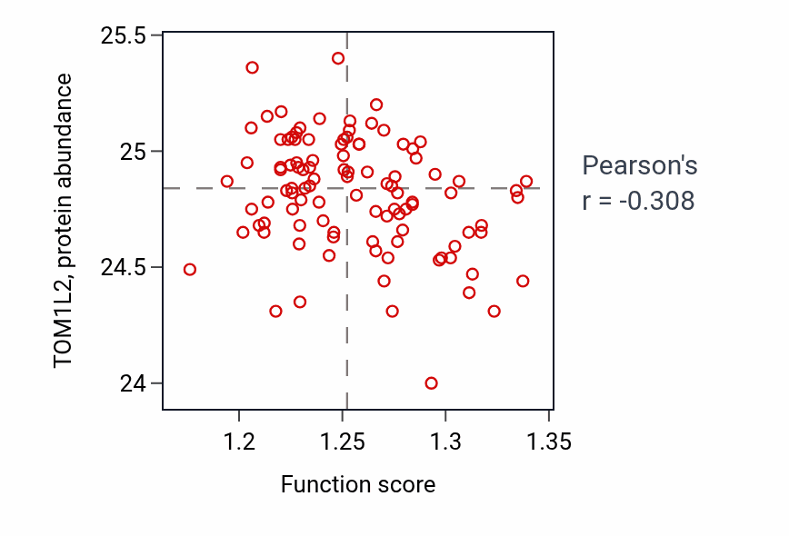 Per-sample scatter of Protein insertion into ER membrane activity vs TOM1L2 in CCRCC.