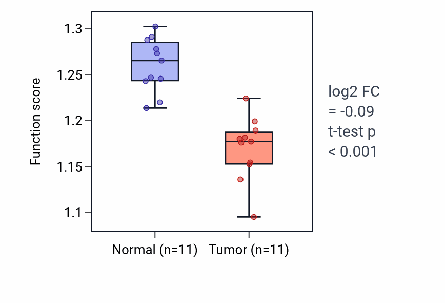 Tumor-vs-normal pathway-activity box plot for Protein insertion into ER membrane in KICH.