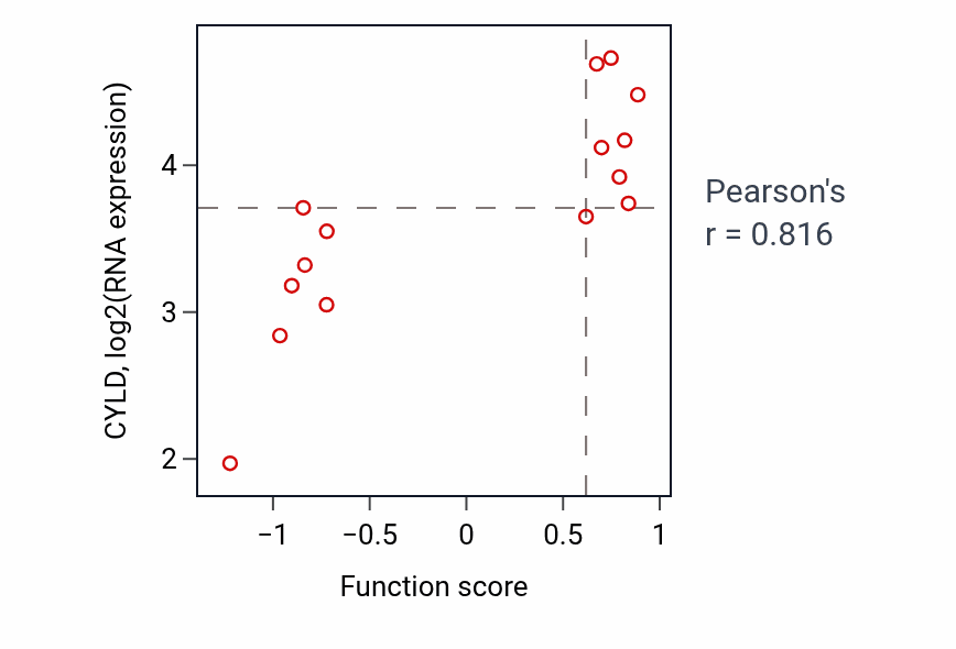Per-sample scatter of Protein insertion into ER membrane by stop-transfer membrane-anchor sequence activity vs CYLD in KIDNEY.