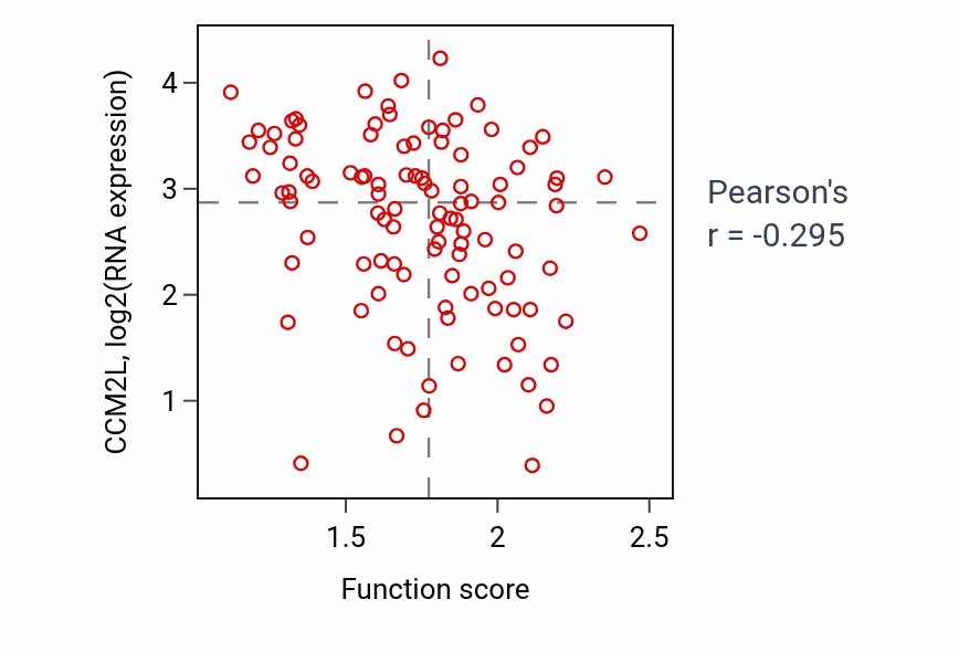 Per-sample scatter of Protein insertion into ER membrane by stop-transfer membrane-anchor sequence activity vs CCM2L in CCRCC.