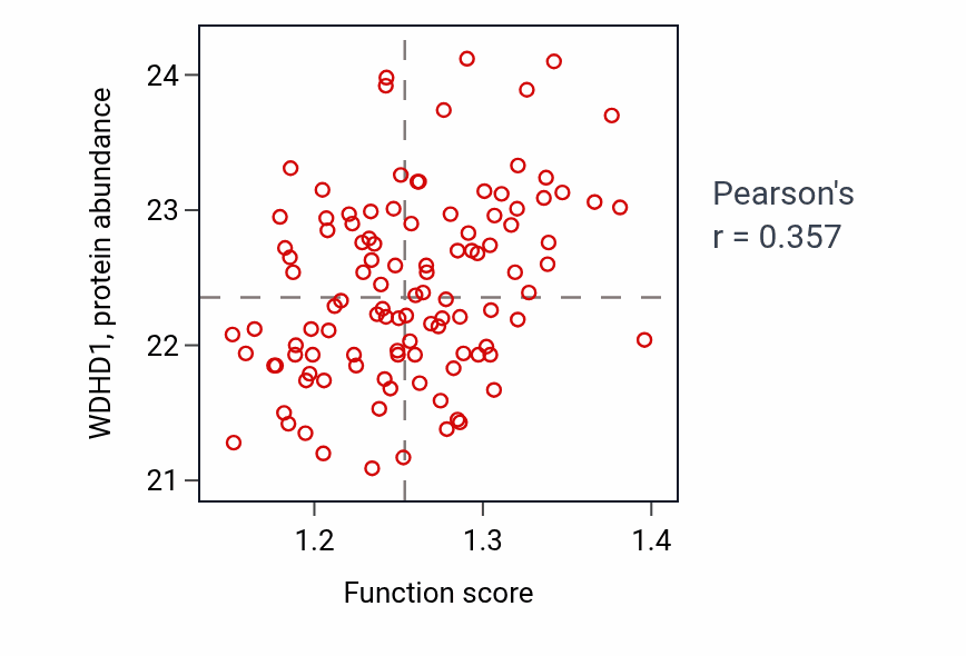 Per-sample scatter of Protein insertion into ER membrane by stop-transfer membrane-anchor sequence activity vs WDHD1 in LUAD.