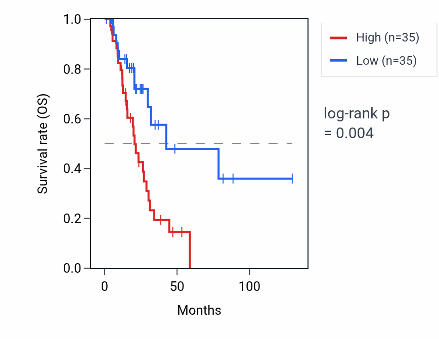 Kaplan&ndash;Meier survival curve for Protein insertion into ER membrane by stop-transfer membrane-anchor sequence pathway activity in LUAD: high vs low activity groups.