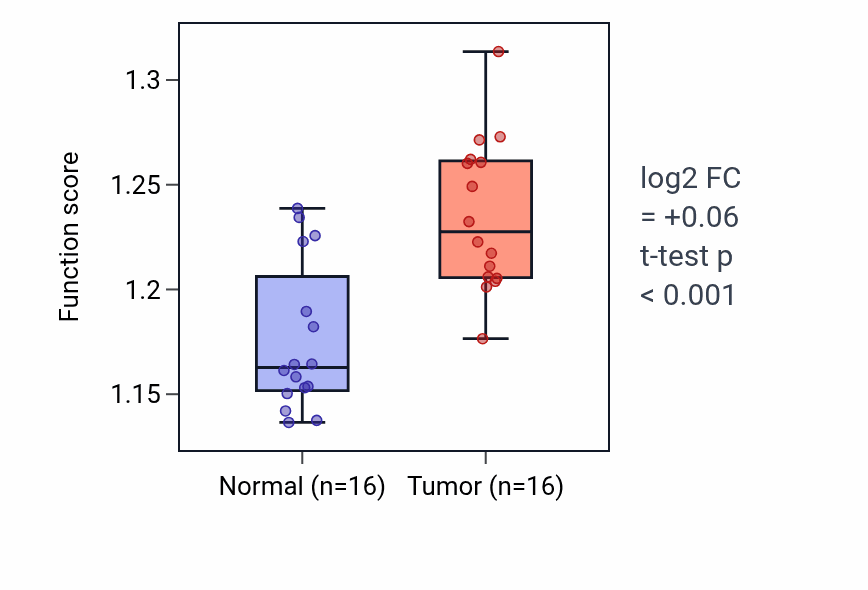 Tumor-vs-normal pathway-activity box plot for Protein insertion into ER membrane by stop-transfer membrane-anchor sequence in HNSC.
