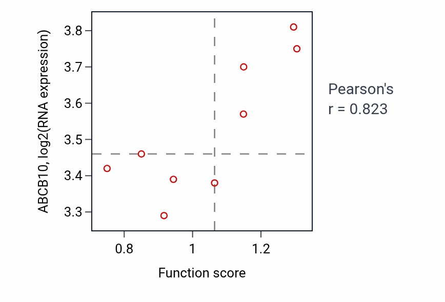 Per-sample scatter of Constitutive secretory pathway activity vs ABCB10 in BREAST.