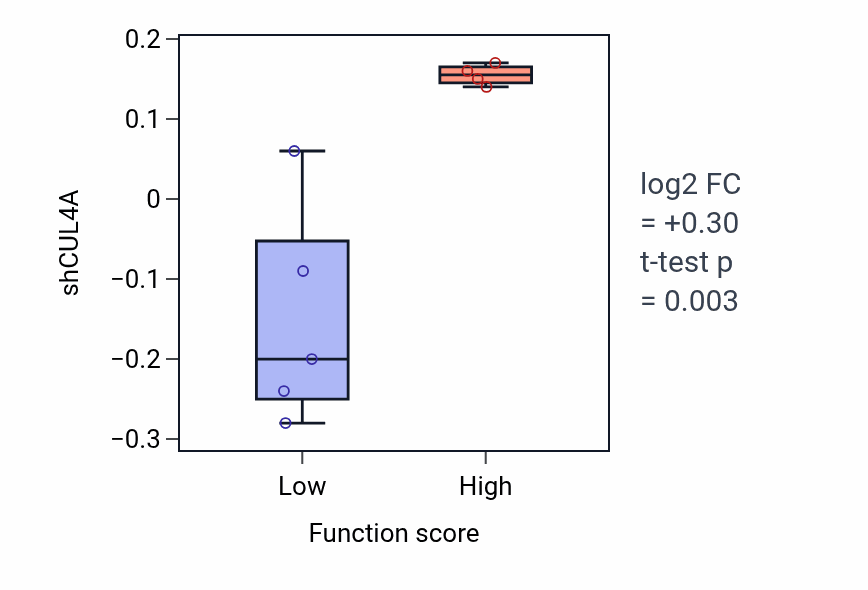 Box plot of CUL4A in Constitutive secretory pathway-low vs -high samples in BREAST.