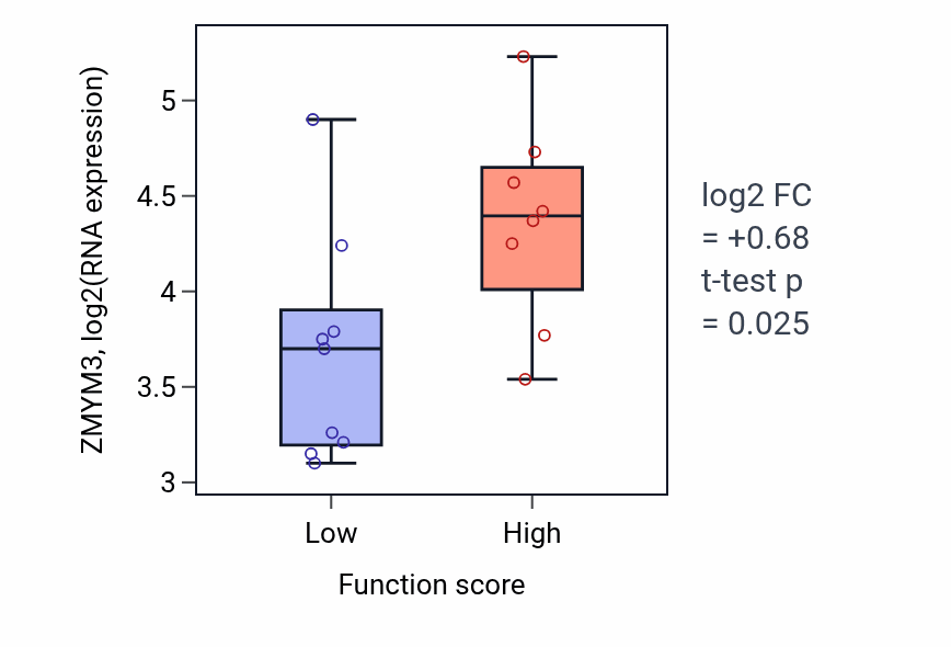 Box plot of ZMYM3 in Constitutive secretory pathway-low vs -high samples in STOMACH.