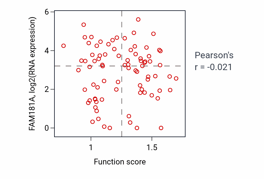 Per-sample scatter of Constitutive secretory pathway activity vs FAM181A in OV.
