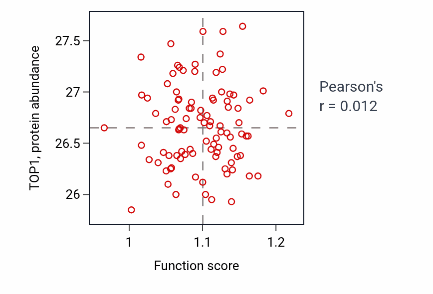 Per-sample scatter of Constitutive secretory pathway activity vs TOP1 in COAD.