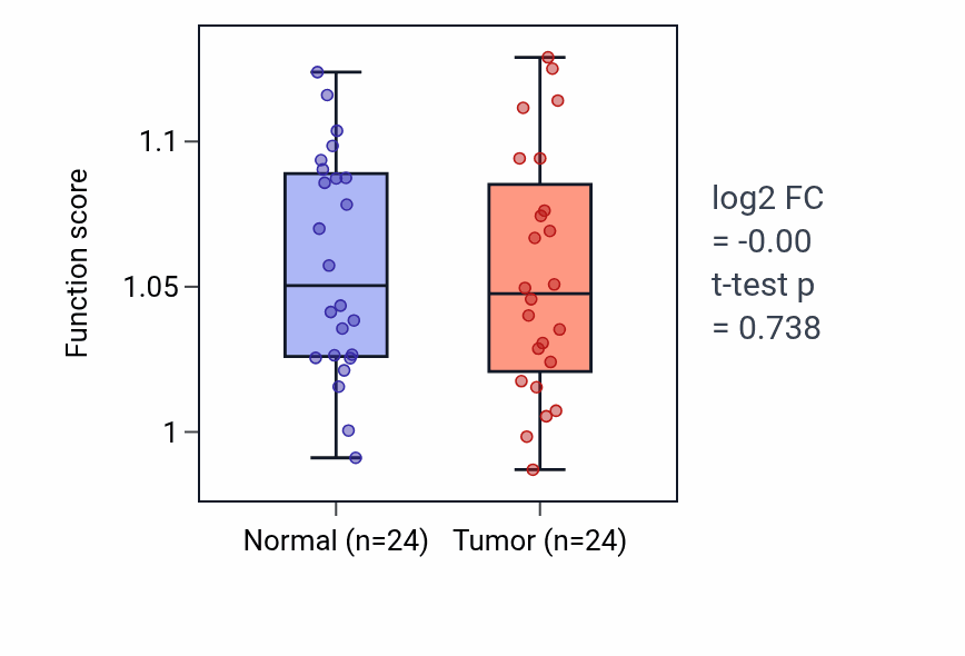 Tumor-vs-normal pathway-activity box plot for Constitutive secretory pathway in KIRC.