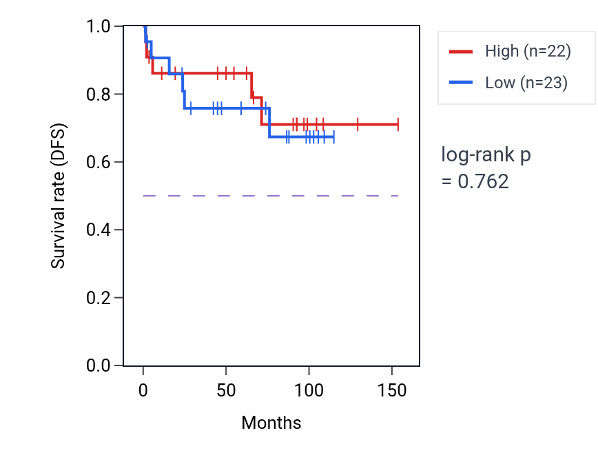 Kaplan&ndash;Meier survival curve for Constitutive secretory pathway pathway activity in KICH.