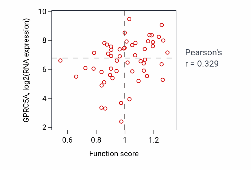 Per-sample scatter of Regulated exocytosis activity vs GPRC5A in LUNG_NSCLC_LUAD.