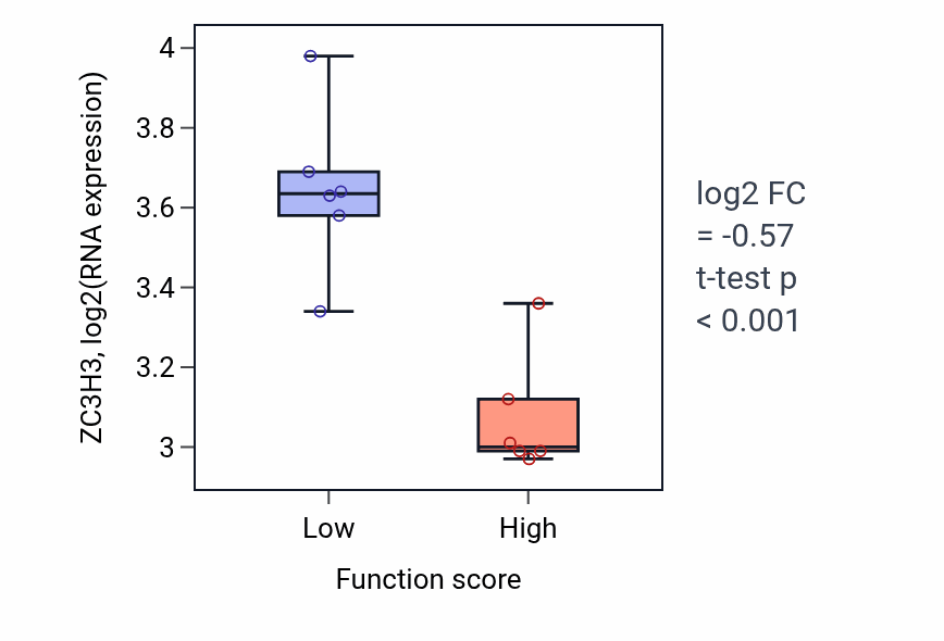 Box plot of ZC3H3 in Regulated exocytosis-low vs -high samples in URINARY_TRACT.
