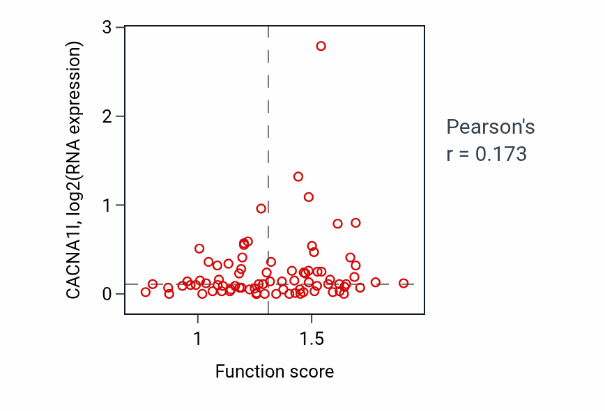Per-sample scatter of Regulated exocytosis activity vs CACNA1I in OV.