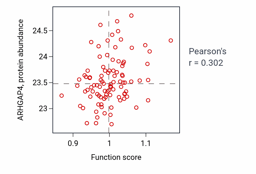 Per-sample scatter of Regulated exocytosis activity vs ARHGAP4 in UCEC.