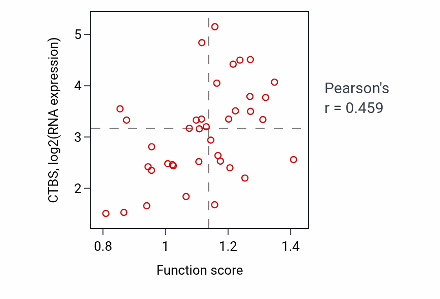 Per-sample scatter of Transcytosis activity vs CTBS in BLOOD_Lymphoma.