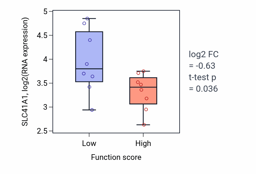 Box plot of SLC41A1 in Transcytosis-low vs -high samples in BLOOD_Myeloma.