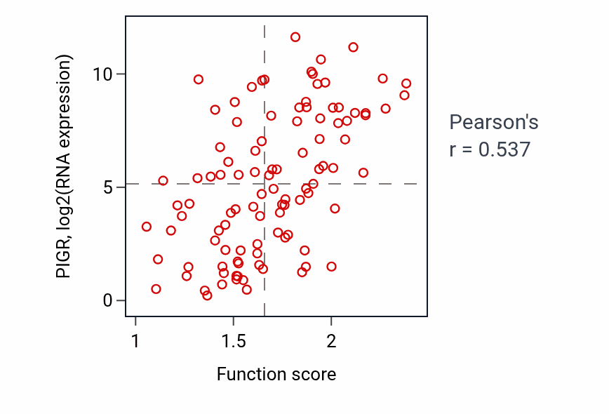 Per-sample scatter of Transcytosis activity vs PIGR in CCRCC.