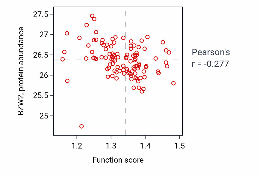 Per-sample scatter of Transcytosis activity vs BZW2 in LSCC.