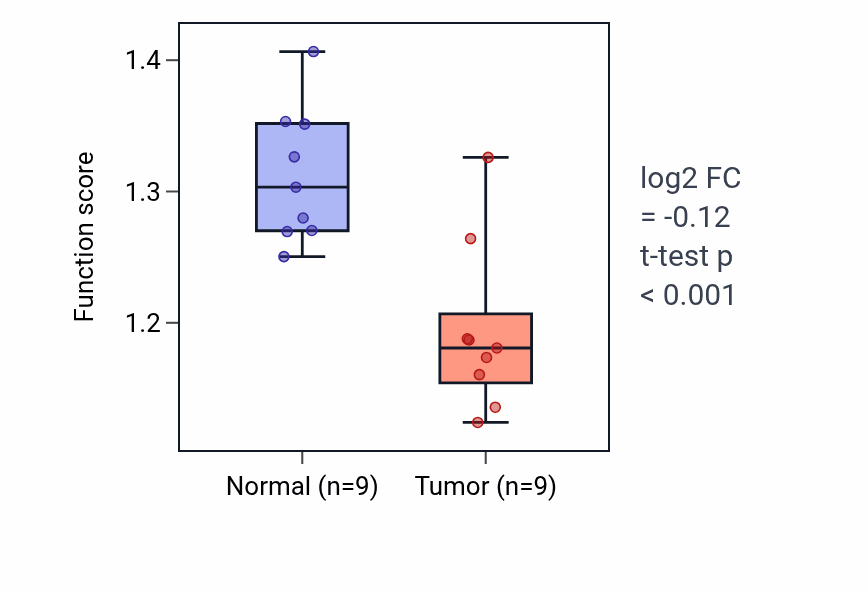Tumor-vs-normal pathway-activity box plot for Transcytosis in LUAD.