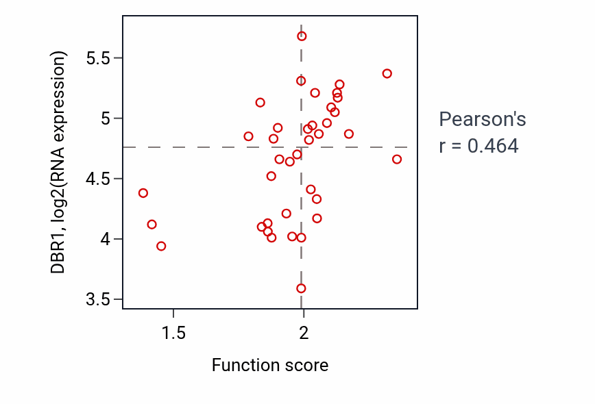 Per-sample scatter of T cell selection activity vs DBR1 in LUNG_SCLC.
