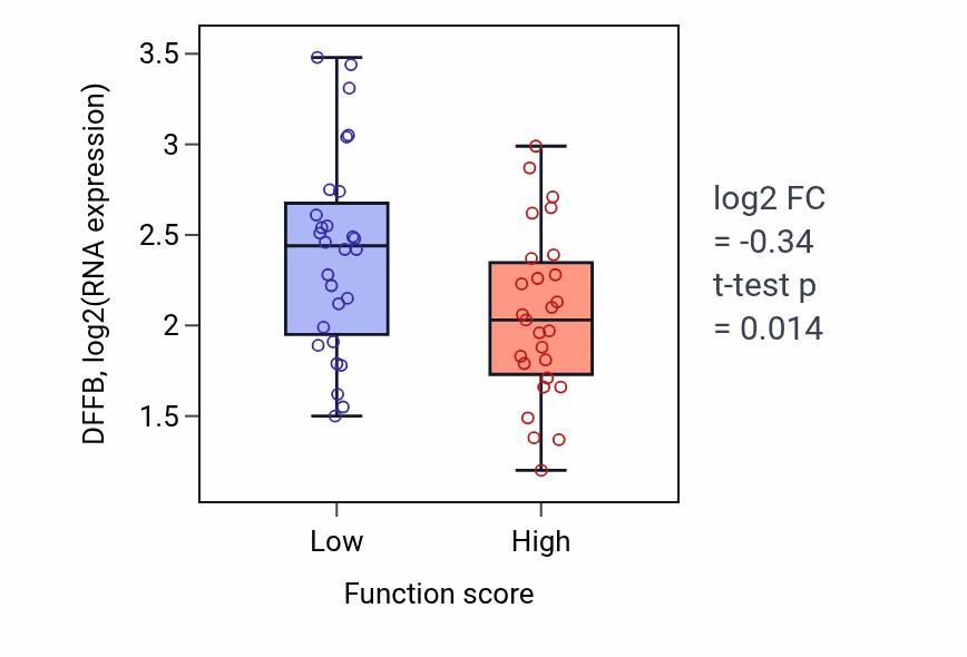 Box plot of DFFB in T cell selection-low vs -high samples in BREAST.