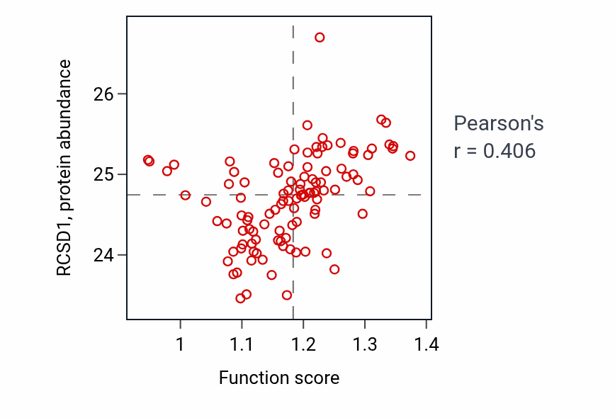 Per-sample scatter of T cell selection activity vs RCSD1 in HNSC.