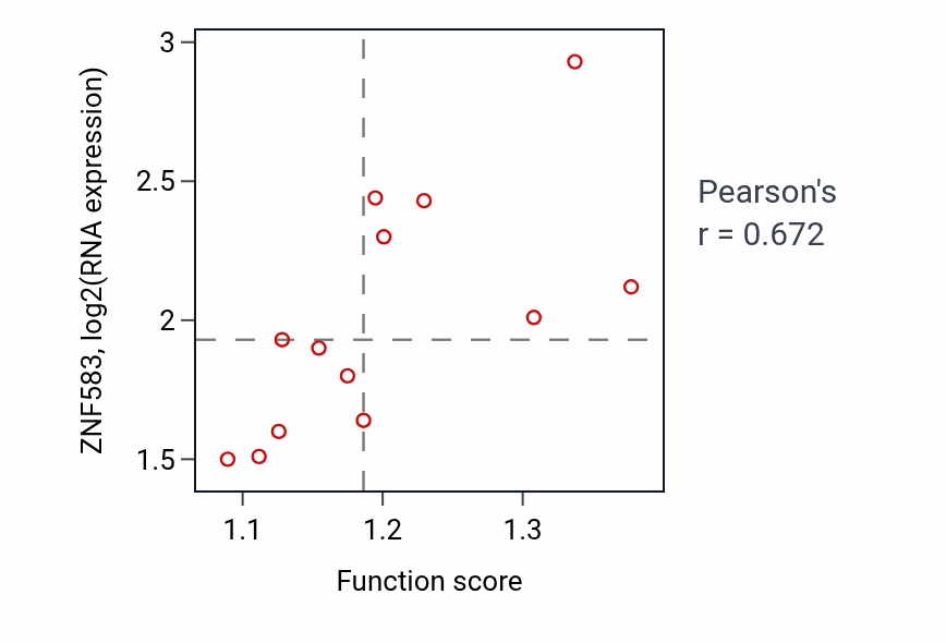 Per-sample scatter of Positive thymic T cell selection activity vs ZNF583 in BLOOD_Leukemia.