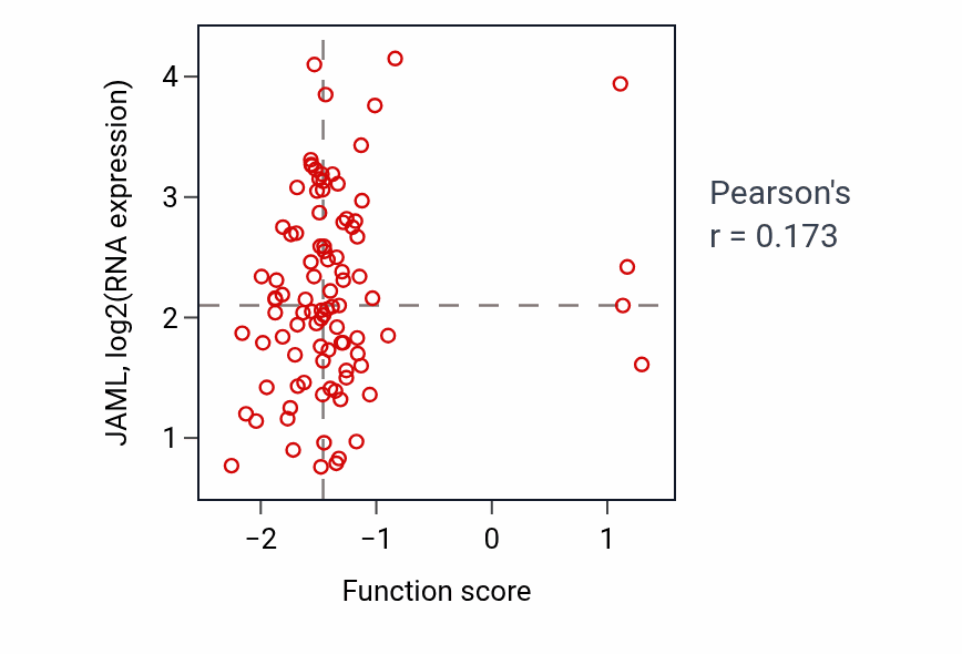 Per-sample scatter of Positive thymic T cell selection activity vs JAML in UCEC.