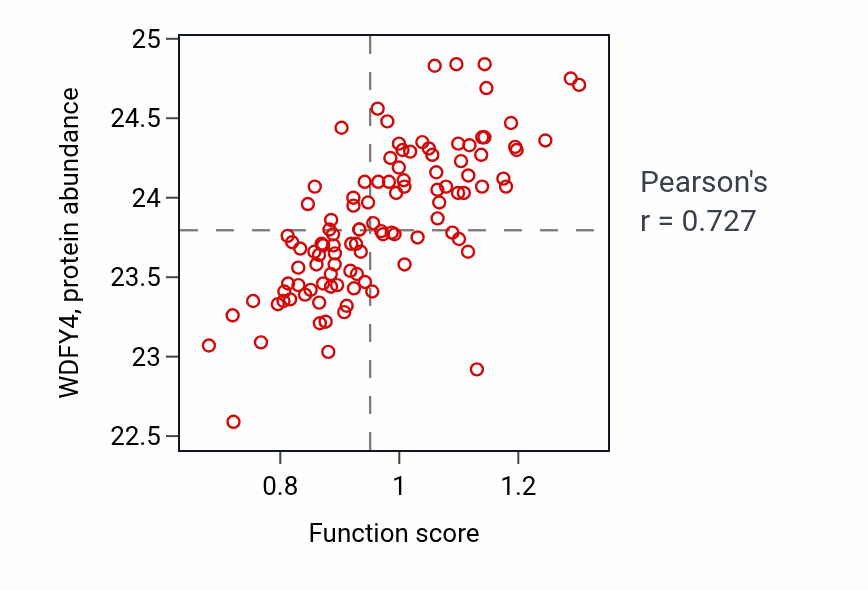 Per-sample scatter of Positive thymic T cell selection activity vs WDFY4 in LSCC.