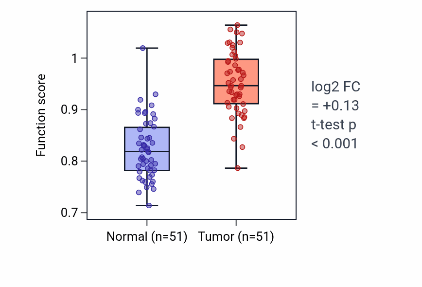 Tumor-vs-normal pathway-activity box plot for Positive thymic T cell selection in KIRC.