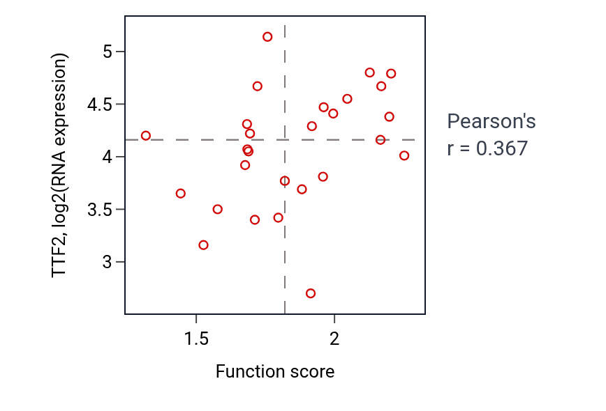 Per-sample scatter of Thymic T cell selection activity vs TTF2 in PANCREAS.