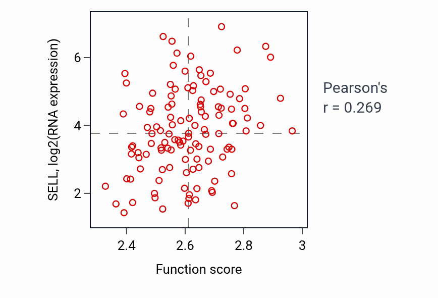 Per-sample scatter of Thymic T cell selection activity vs SELL in BRCA.
