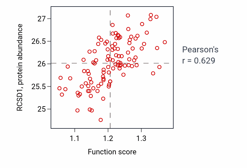 Per-sample scatter of Thymic T cell selection activity vs RCSD1 in LSCC.